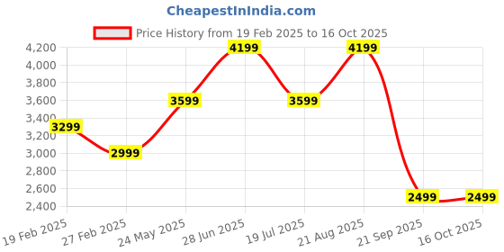 tatacliq.com Jack & Jones White Polyester RegularJacket jack & jones Price History Graph from 19 Feb 2025 to 15 Oct 2025
