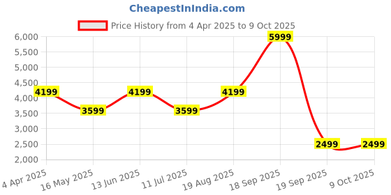 tatacliq.com Jack & Jones White Polyester RegularJacket jack & jones Price History Graph from 4 Apr 2025 to 8 Oct 2025