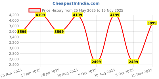 tatacliq.com Jack & Jones White Polyester RegularJacket jack & jones Price History Graph from 25 May 2025 to 15 Nov 2025