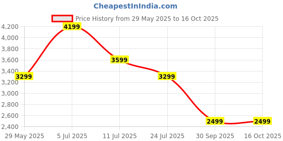 tatacliq.com Jack & Jones White Polyester RegularJacket jack & jones Price History Graph from 29 May 2025 to 15 Oct 2025