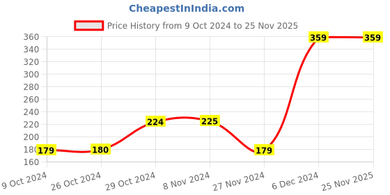 tatacliq.com Jack & Jones White Printed Mid Rise Trunks jack & jones Price History Graph from 9 Oct 2024 to 25 Nov 2025