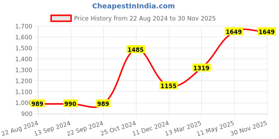 tatacliq.com Jack & Jones White Printed Shorts jack & jones Price History Graph from 22 Aug 2024 to 29 Nov 2025