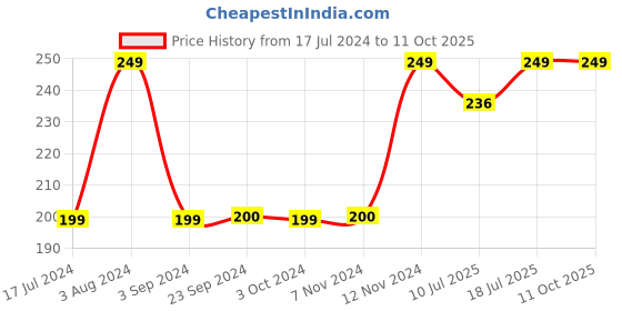 tatacliq.com Jack & Jones White Printed Socks jack & jones Price History Graph from 17 Jul 2024 to 11 Oct 2025