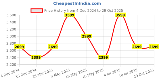 tatacliq.com Jack & Jones White Regular Fit Cargo Joggers jack & jones Price History Graph from 4 Dec 2024 to 29 Oct 2025