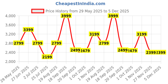 tatacliq.com Jack & Jones White Regular Fit Checks Shirt jack & jones Price History Graph from 29 May 2025 to 5 Dec 2025