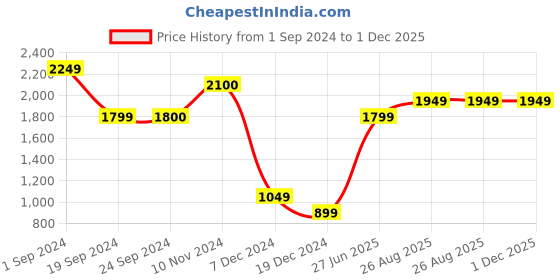 tatacliq.com Jack & Jones White Regular Fit Cotton Shirt jack & jones Price History Graph from 1 Sep 2024 to 1 Dec 2025