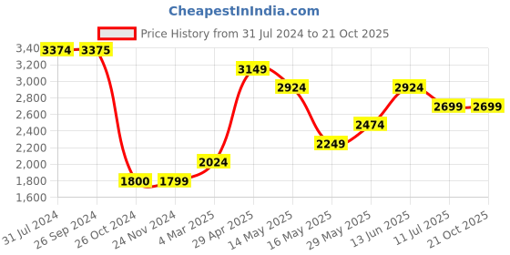 tatacliq.com Jack & Jones White Regular Fit Denim Jacket jack & jones Price History Graph from 31 Jul 2024 to 20 Oct 2025