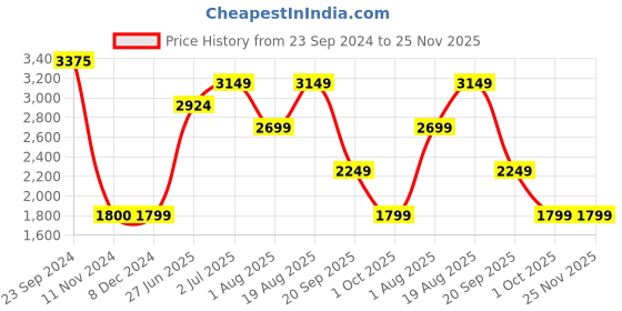tatacliq.com Jack & Jones White Regular Fit Denim Jacket jack & jones Price History Graph from 23 Sep 2024 to 24 Nov 2025