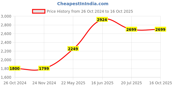 tatacliq.com Jack & Jones White Regular Fit Denim Jacket jack & jones Price History Graph from 26 Oct 2024 to 16 Oct 2025