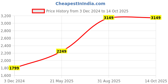 tatacliq.com Jack & Jones White Regular Fit Denim Jacket jack & jones Price History Graph from 3 Dec 2024 to 14 Oct 2025