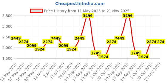 tatacliq.com Jack & Jones White Regular Fit Denim Jacket jack & jones Price History Graph from 11 May 2025 to 20 Nov 2025