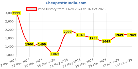 tatacliq.com Jack & Jones White Regular Fit Hooded Sweatshirt jack & jones Price History Graph from 7 Nov 2024 to 15 Oct 2025