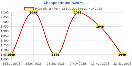 tatacliq.com Jack & Jones White Regular Fit Hooded Sweatshirt jack & jones Price History Graph from 18 Sep 2025 to 22 Nov 2025