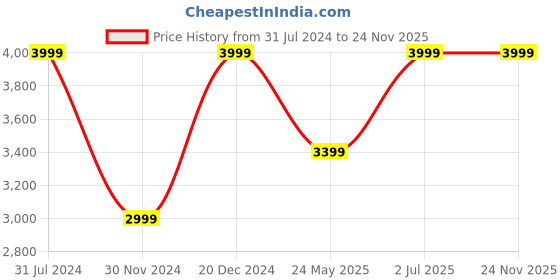 tatacliq.com Jack & Jones White Regular Fit Lightly Washed Jeans jack & jones Price History Graph from 31 Jul 2024 to 23 Nov 2025