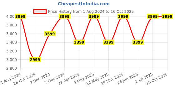 tatacliq.com Jack & Jones White Regular Fit Lightly Washed Jeans jack & jones Price History Graph from 1 Aug 2024 to 16 Oct 2025