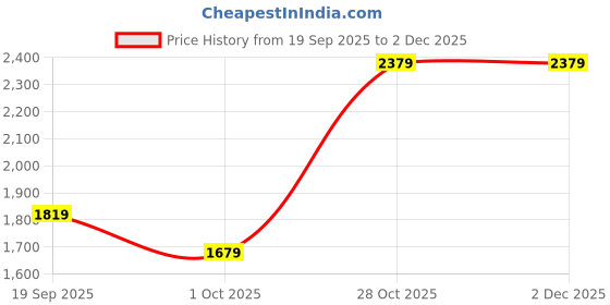 tatacliq.com Jack & Jones White Regular Fit Plain Shirt jack & jones Price History Graph from 19 Sep 2025 to 29 Nov 2025