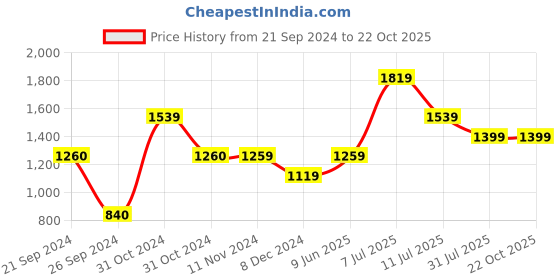 tatacliq.com Jack & Jones White Regular Fit Printed Cotton Shirt jack & jones Price History Graph from 21 Sep 2024 to 21 Oct 2025