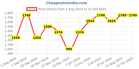 tatacliq.com Jack & Jones White Regular Fit Printed Hooded Sweatshirt jack & jones Price History Graph from 1 Aug 2024 to 10 Oct 2025