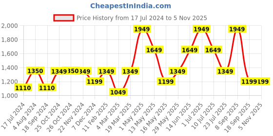 tatacliq.com Jack & Jones White Regular Fit Printed Joggers jack & jones Price History Graph from 17 Jul 2024 to 5 Nov 2025