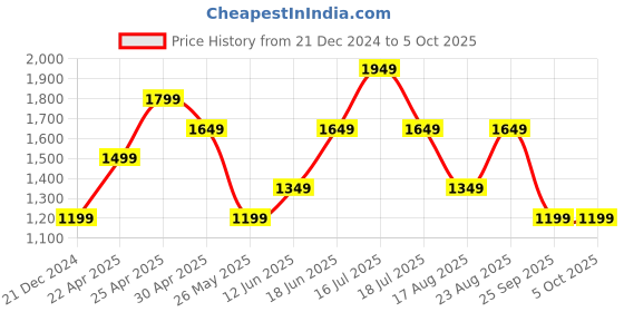 tatacliq.com Jack & Jones White Regular Fit Printed Joggers jack & jones Price History Graph from 21 Dec 2024 to 4 Oct 2025