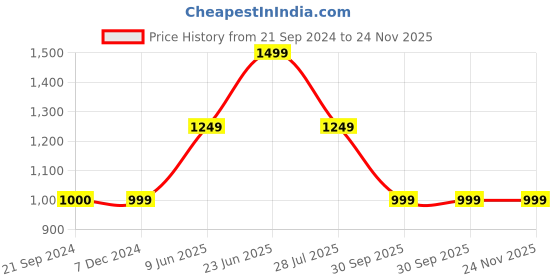 tatacliq.com Jack & Jones White Regular Fit Printed Shirt jack & jones Price History Graph from 21 Sep 2024 to 24 Nov 2025