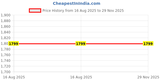 tatacliq.com Jack & Jones White Regular Fit Printed Shirt jack & jones Price History Graph from 16 Aug 2025 to 29 Nov 2025