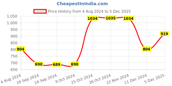 tatacliq.com Jack & Jones White Regular Fit Printed Shorts jack & jones Price History Graph from 4 Aug 2024 to 5 Dec 2025