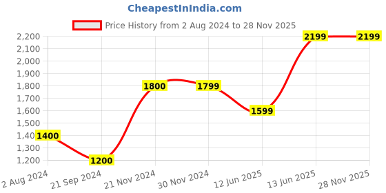 tatacliq.com Jack & Jones White Regular Fit Printed Trackpant jack & jones Price History Graph from 2 Aug 2024 to 26 Nov 2025