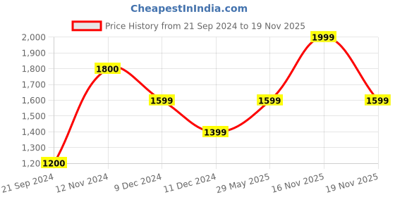tatacliq.com Jack & Jones White Regular Fit Printed Trackpant jack & jones Price History Graph from 21 Sep 2024 to 19 Nov 2025