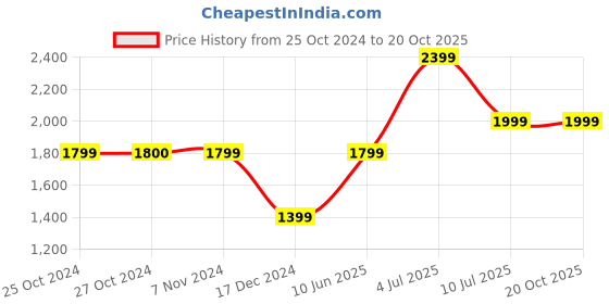 tatacliq.com Jack & Jones White Regular Fit Printed Trackpant jack & jones Price History Graph from 25 Oct 2024 to 20 Oct 2025