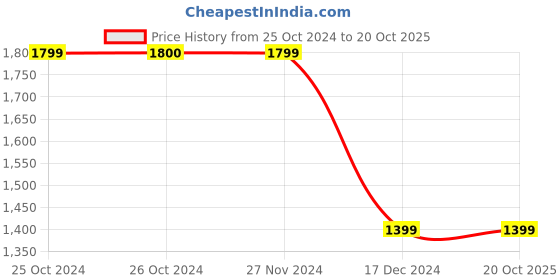 tatacliq.com Jack & Jones White Regular Fit Printed Trackpant jack & jones Price History Graph from 25 Oct 2024 to 20 Oct 2025