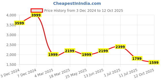 tatacliq.com Jack & Jones White Regular Fit Shirts jack & jones Price History Graph from 3 Dec 2024 to 12 Oct 2025