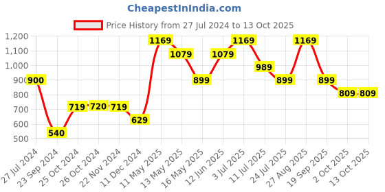 tatacliq.com Jack & Jones White Regular Fit Shorts jack & jones Price History Graph from 27 Jul 2024 to 13 Oct 2025