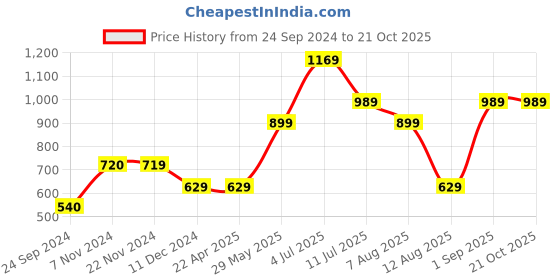 tatacliq.com Jack & Jones White Regular Fit Shorts jack & jones Price History Graph from 24 Sep 2024 to 21 Oct 2025
