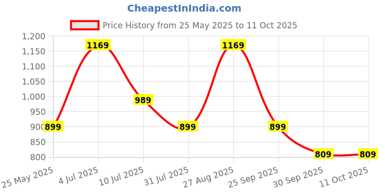 tatacliq.com Jack & Jones White Regular Fit Shorts jack & jones Price History Graph from 25 May 2025 to 11 Oct 2025