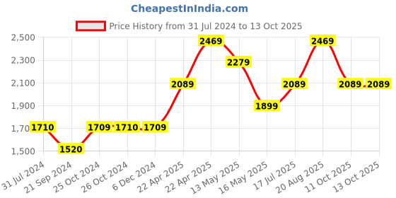 tatacliq.com Jack & Jones White Regular Fit Trackpants jack & jones Price History Graph from 31 Jul 2024 to 13 Oct 2025