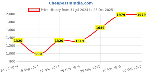 tatacliq.com Jack & Jones White Regular Fit Trackpants jack & jones Price History Graph from 31 Jul 2024 to 26 Oct 2025