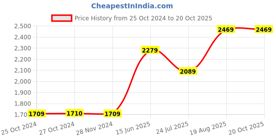 tatacliq.com Jack & Jones White Regular Fit Trackpants jack & jones Price History Graph from 25 Oct 2024 to 19 Oct 2025