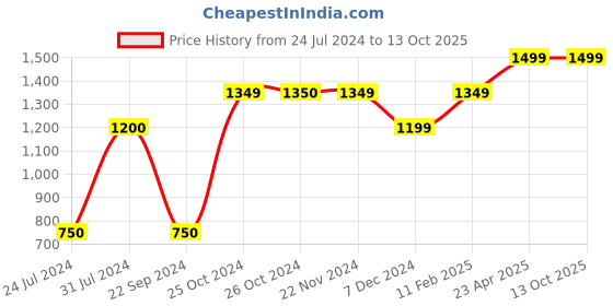 tatacliq.com Jack & Jones White Regular Fit Typography Print Shorts jack & jones Price History Graph from 24 Jul 2024 to 13 Oct 2025
