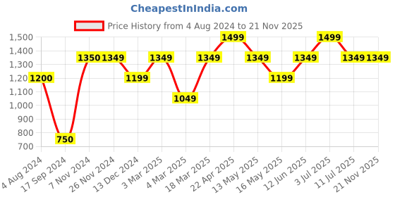 tatacliq.com Jack & Jones White Regular Fit Typography Print Shorts jack & jones Price History Graph from 4 Aug 2024 to 21 Nov 2025
