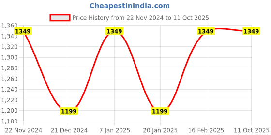 tatacliq.com Jack & Jones White Regular Fit Typography Print Shorts jack & jones Price History Graph from 22 Nov 2024 to 11 Oct 2025