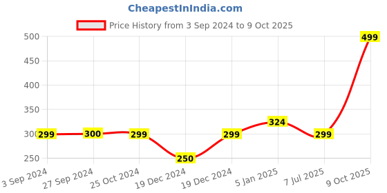 tatacliq.com Jack & Jones White Regular Fit Vest jack & jones Price History Graph from 3 Sep 2024 to 9 Oct 2025
