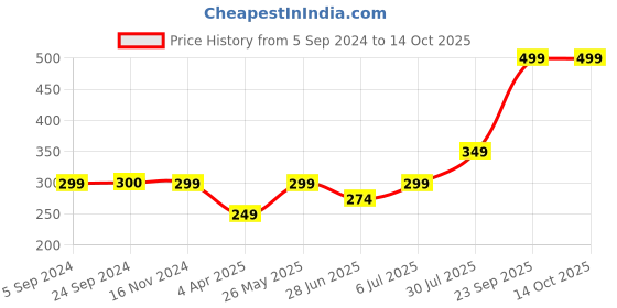 tatacliq.com Jack & Jones White Regular Fit Vest jack & jones Price History Graph from 5 Sep 2024 to 14 Oct 2025