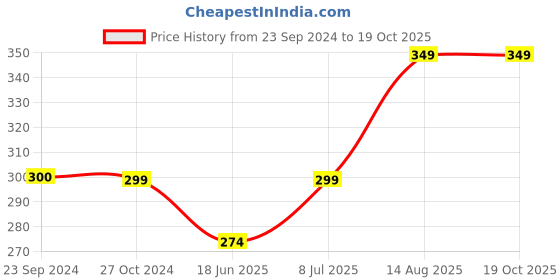 tatacliq.com Jack & Jones White Regular Fit Vest jack & jones Price History Graph from 23 Sep 2024 to 19 Oct 2025