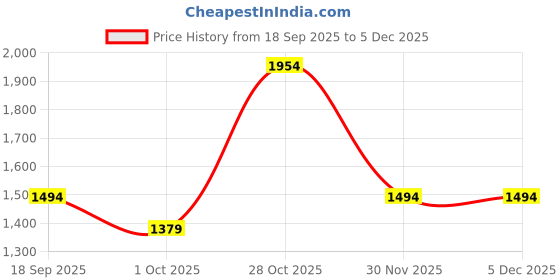 tatacliq.com Jack & Jones White Relaxed Fit Printed Shirt jack & jones Price History Graph from 18 Sep 2025 to 4 Dec 2025