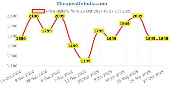 tatacliq.com Jack & Jones White Round Neck Sweatshirt jack & jones Price History Graph from 26 Oct 2024 to 26 Oct 2025