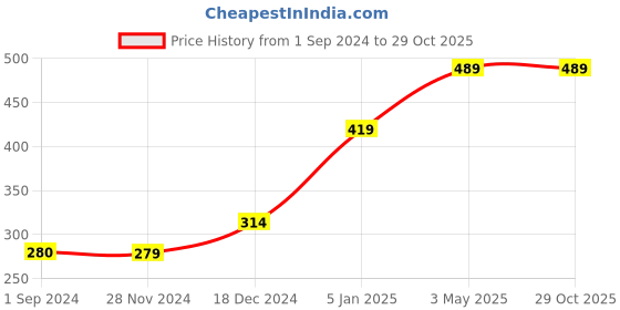 tatacliq.com Jack & Jones White Round Neck Vest jack & jones Price History Graph from 1 Sep 2024 to 29 Oct 2025