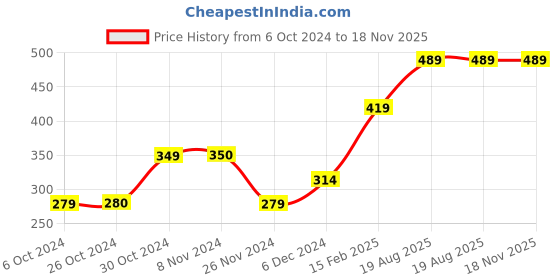 tatacliq.com Jack & Jones White Round Neck Vest jack & jones Price History Graph from 6 Oct 2024 to 17 Nov 2025