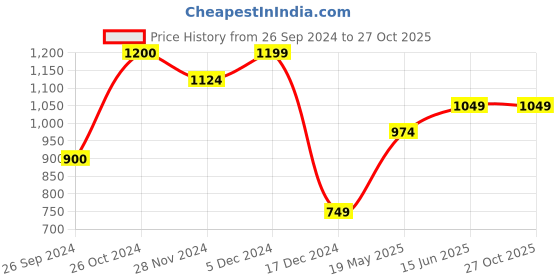 tatacliq.com Jack & Jones White Slim Fit Cotton Polo T-Shirt jack & jones Price History Graph from 26 Sep 2024 to 27 Oct 2025