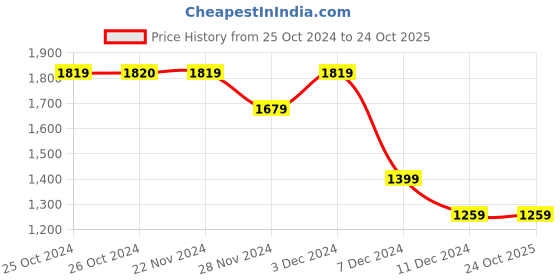 tatacliq.com Jack & Jones White Slim Fit Cotton Polo T-Shirt jack & jones Price History Graph from 25 Oct 2024 to 24 Oct 2025